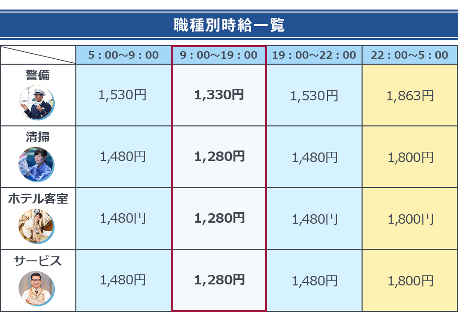 職種別時給一覧