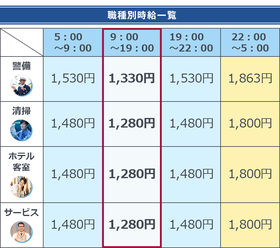 職種別時給一覧