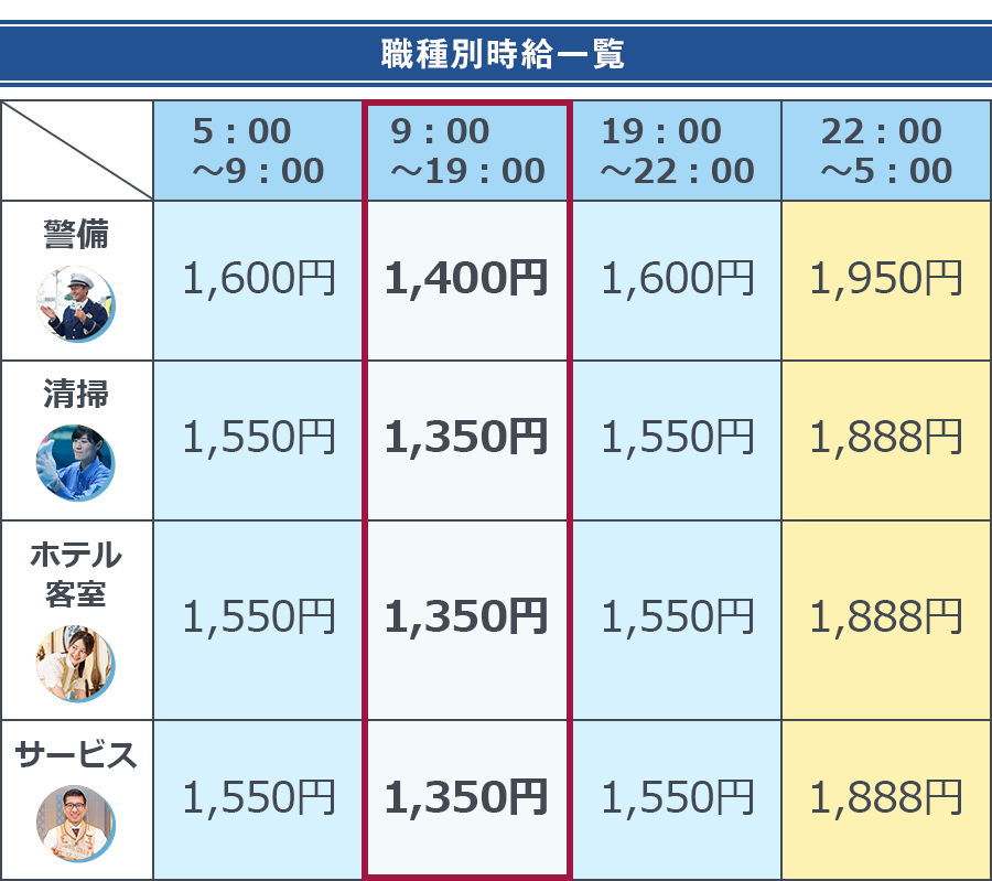 職種別時給一覧