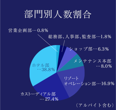 部門別割合